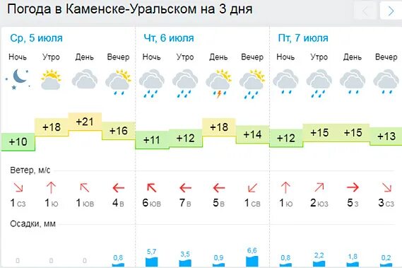 Прогноз погоды на 10 дней по фореке. Погода в Каменске-Уральском. Погода в Каменске. Прогноз погоды в Каменске-Уральском. Каменск-Уральский погода сегодня.