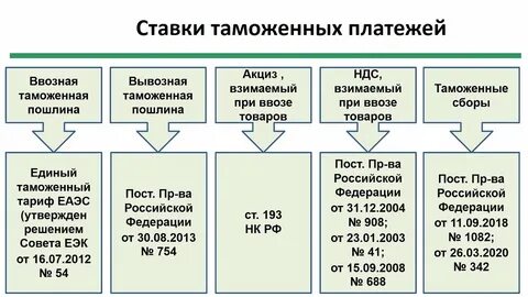 Система таможенных платежей