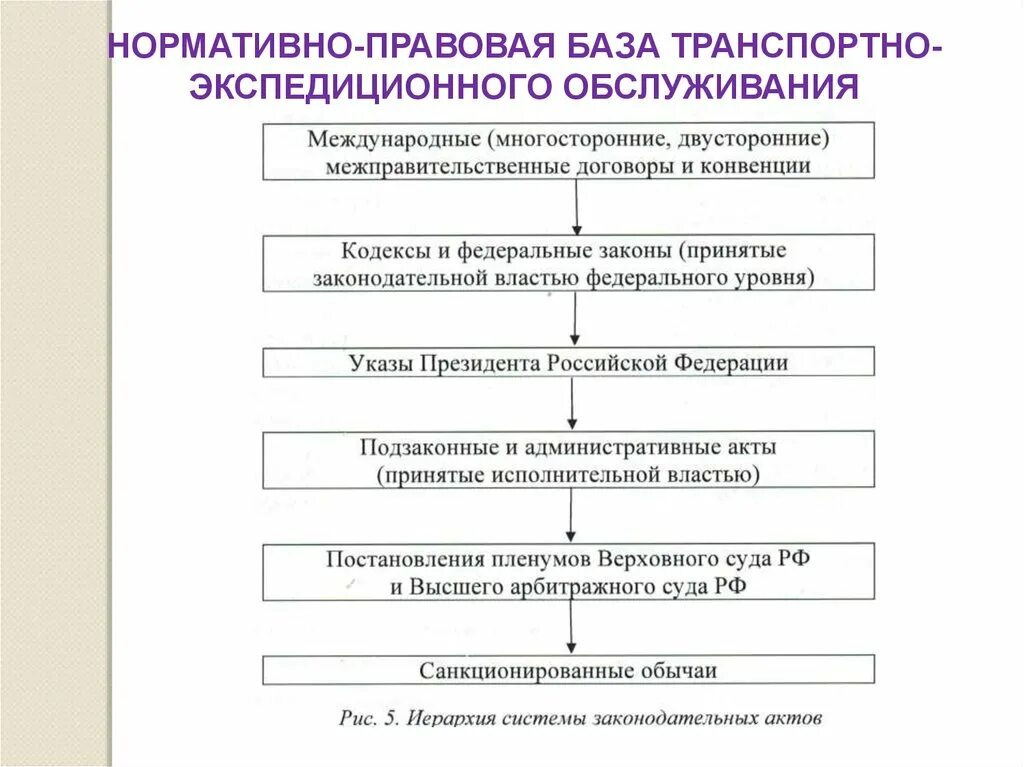 Схема транспортного экспедиционного обслуживания. Схема нормативно правовой базы. Транспортно-экспедиционное обслуживание. Нормативно правовая база схема.