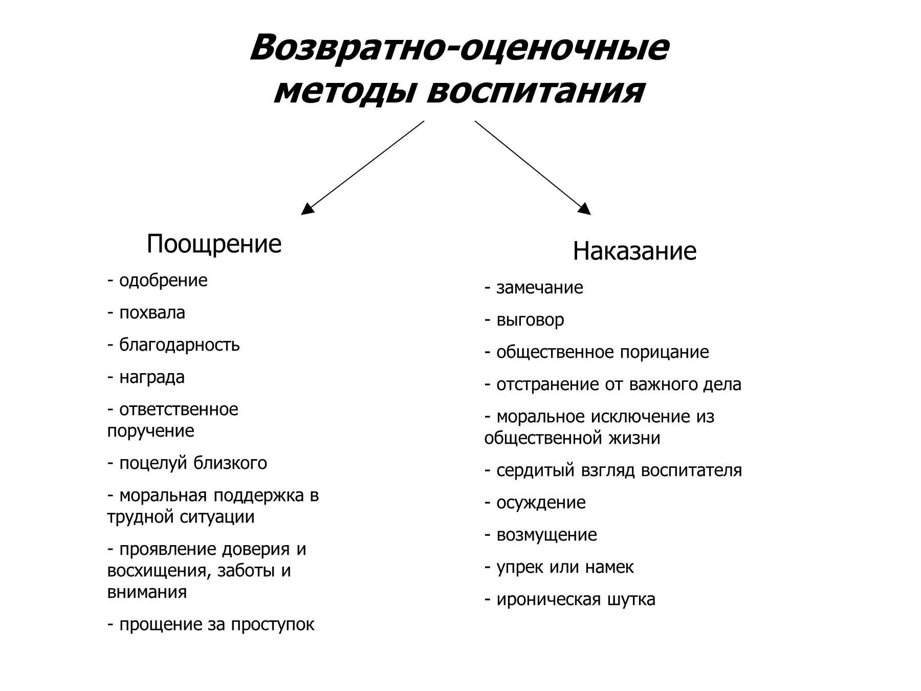 Наказание относится к группе методов. Методы воспитания детей классификация. Методы поощрения и наказания. Методы и приемы наказания и поощрения в воспитании.