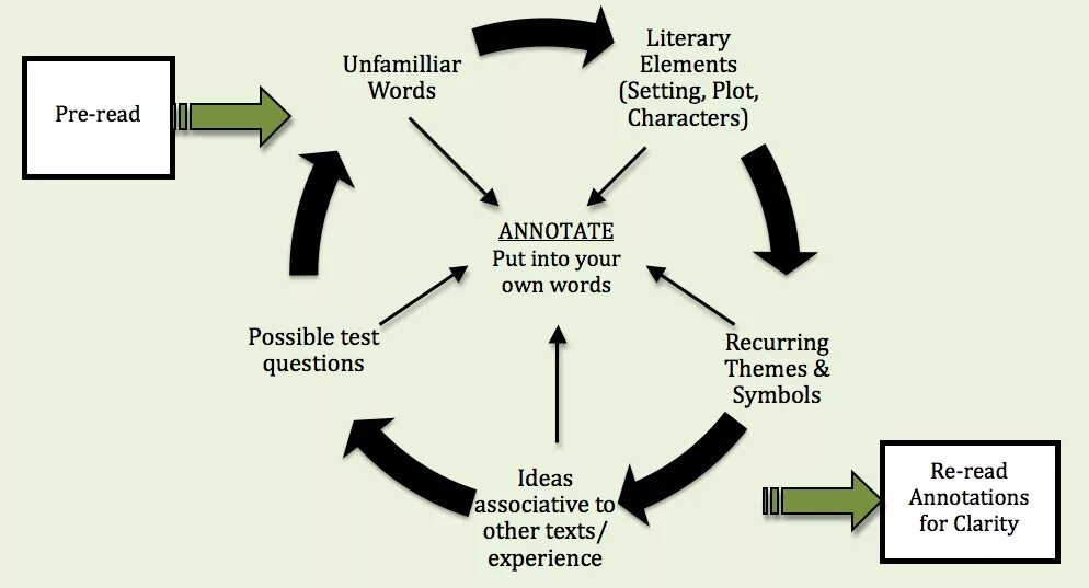 Pre reading. Post reading. Pre and Post. Quick reading. Читаемый post