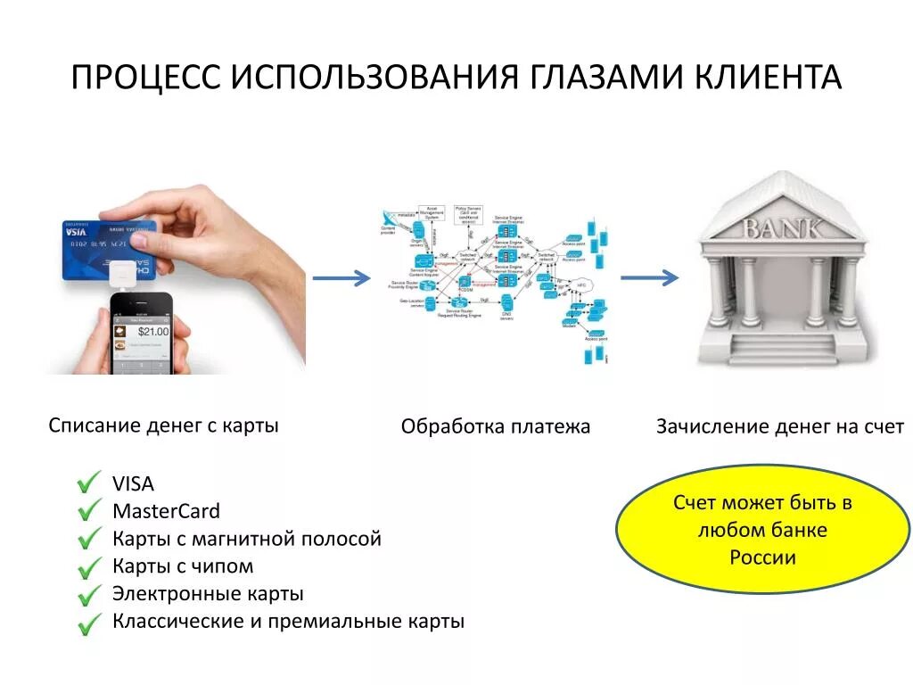 Списание денег с телефона. Списание с карты. Списание денег с карты. Процесс списания денег со счета. Платеж в обработке.