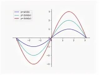 Matplotlib Python a function with a root of x. Jump for sin function.