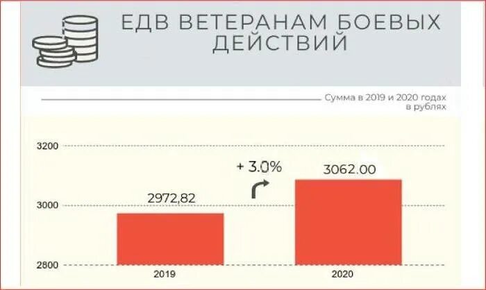 Поднимут ли пенсию ветеранам. Едв ветеранам боевых действий. сумма выплат ветеранам боевых действий. выплаты едв ветеранам боевых действий. размер пенсии ветерана боевых действий.
