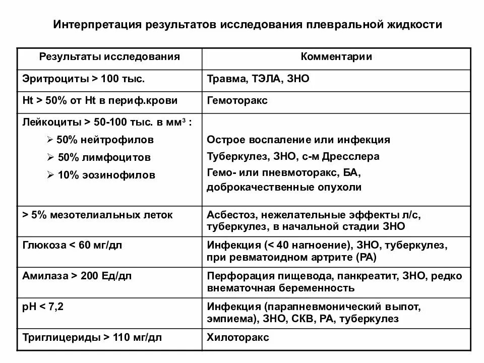Интерпретация результатов общего анализа. Исследование плевральной жидкости лабораторные методы. анализ плевральной жидкости норма. интерпретация результатов исследования плевральной жидкости. общий анализ плевральной жидкости показатели.