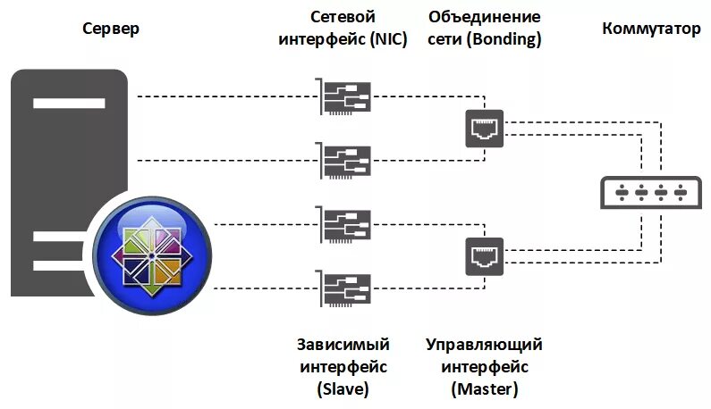 Интерфейсы сетевых карт. Сетевой Интерфейс. Интерфейс локальной сети. Тип сетевого интерфейса. Бондинг сетевого интерфейса.