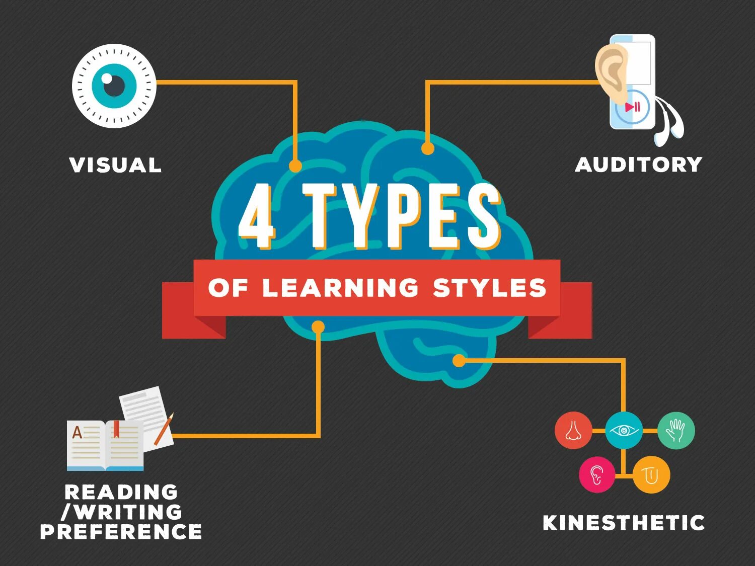 Language styles. Types of Learning Styles. Learning Styles 4 Types. Different Learning Styles. Learning Styles and preferences.