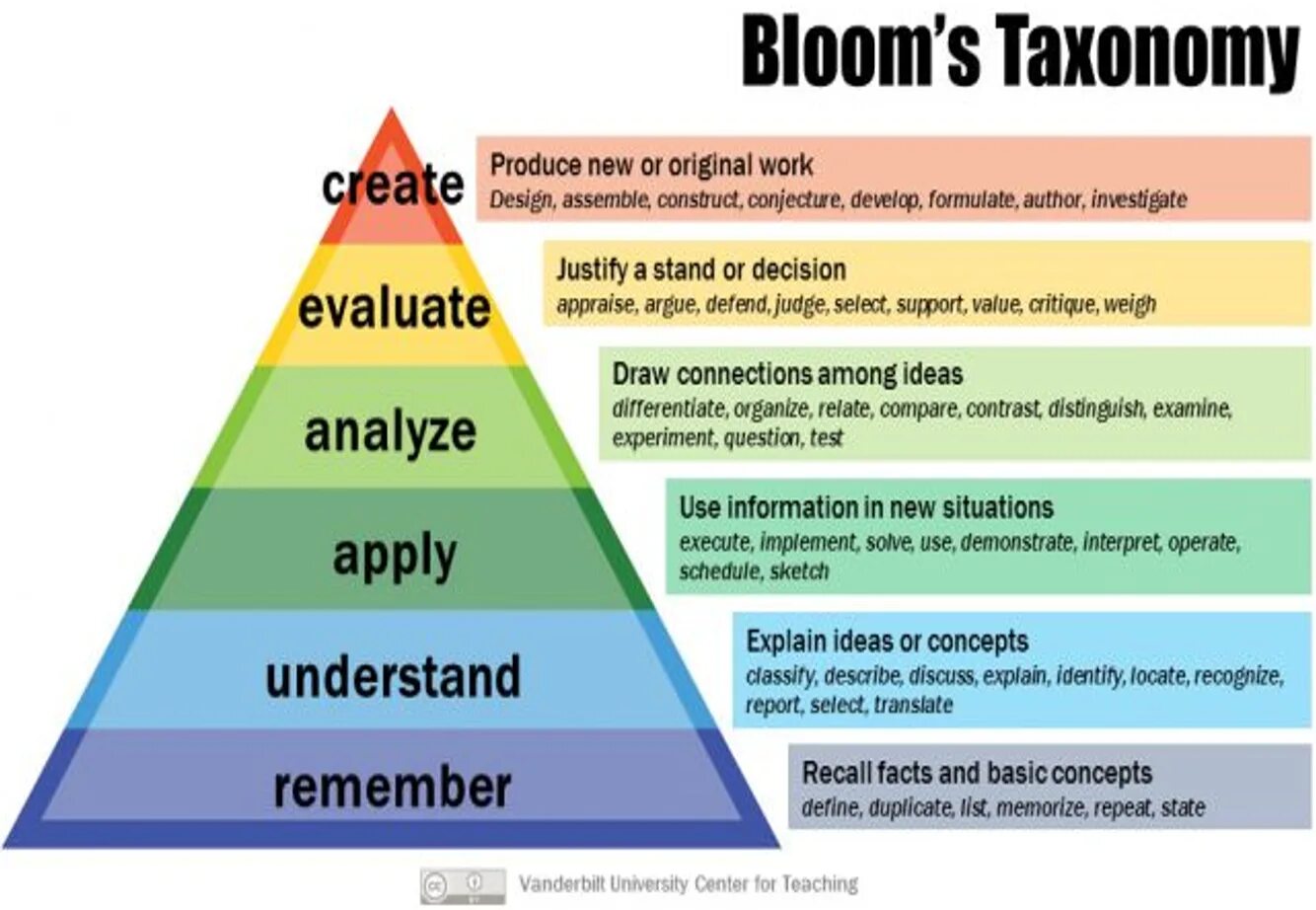Understanding explain. Learning objective assessment. explain discuss. identifying the learning objectives and outcomes for the course. bloom taxonomy action verbs.