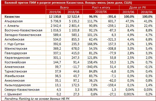 Уровень развития казахстана