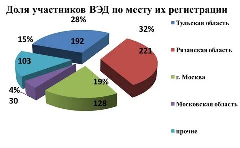 Новые участники вэд