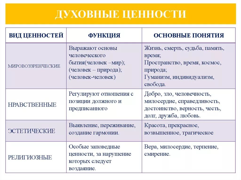 Привести примеры на каждую сферу жизни. Основные духовные ценности таблица. Духовные ценности. Основные духовные ценности. Виды духовных ценностей и примеры.