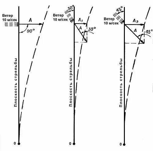 Поправка на боковой ветер. Отклонение пули при боковом ветре. Влияние ветра на полет пули. Отклонения при стрельбе. Влияние бокового ветра на полет пули.