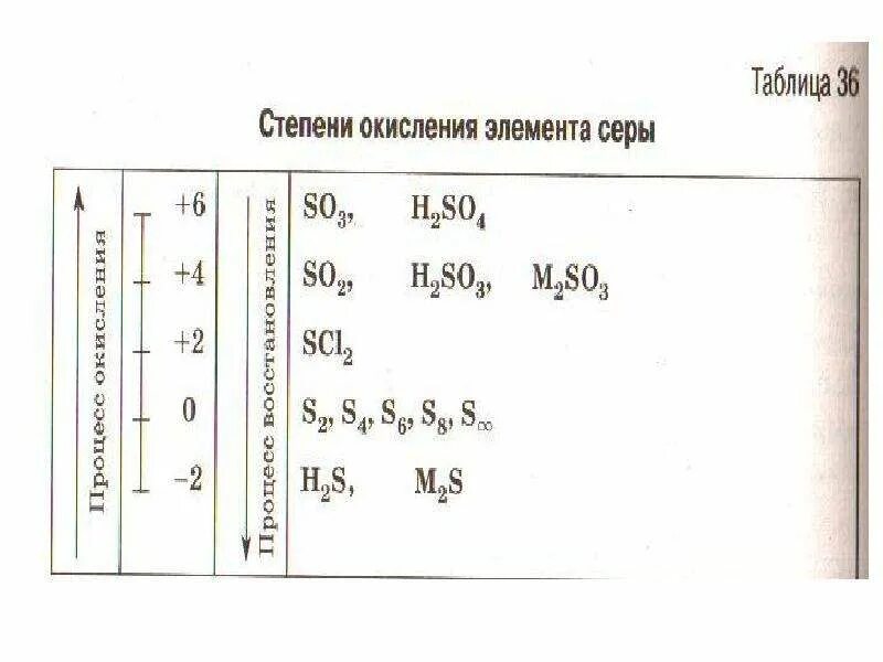 Максимальная степень окисления серы. Степени окисления серы в соединениях примеры. Степень окисления серы в разных соединениях. Степень окисления серы +4 в соединении. Соединение в котором у серы степень окисления +2.