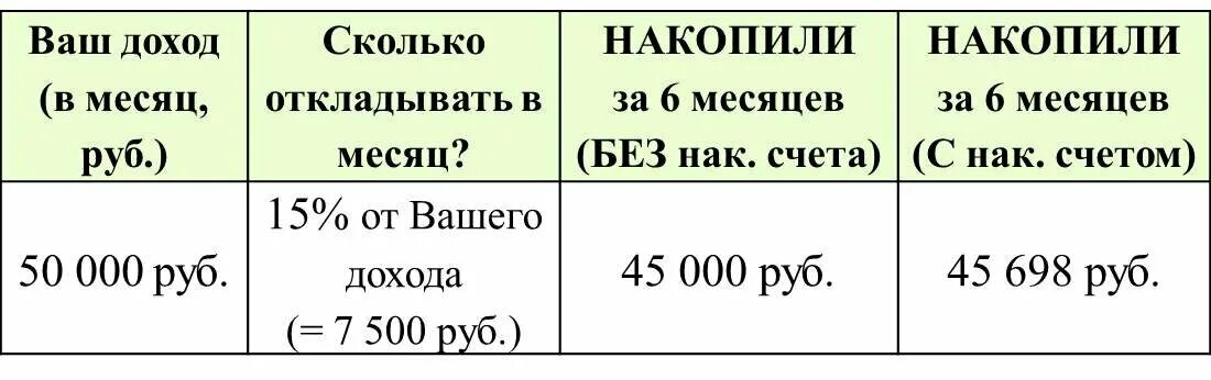 Платят 10 процентов в месяц. Сколько процентов откладывать от зарплаты чтобы накопить. сколько нужно откладывать с зарплаты процент. сколько надо откладывать чтобы накопить. сколько процентов от дохода нужно откладывать.