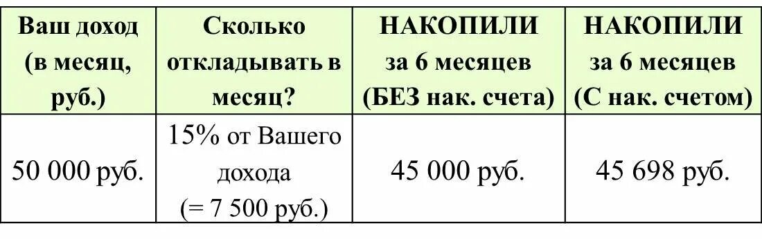 Сколько надо откладывать чтобы накопить. Сколько от дохода нужно откладывать. Сколько процентов откладывать от зарплаты. Сколько надо откладывать с каждого дохода. Как откладывать 10 процентов от зарплаты.