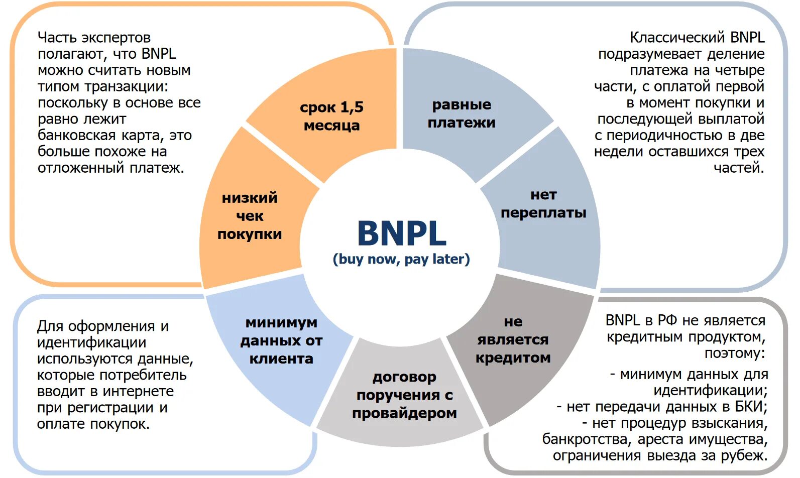 BNPL-сервисы в России. BNPL В России. Возврат клиентов на сервис. Различия BNPL И POS кредитования.