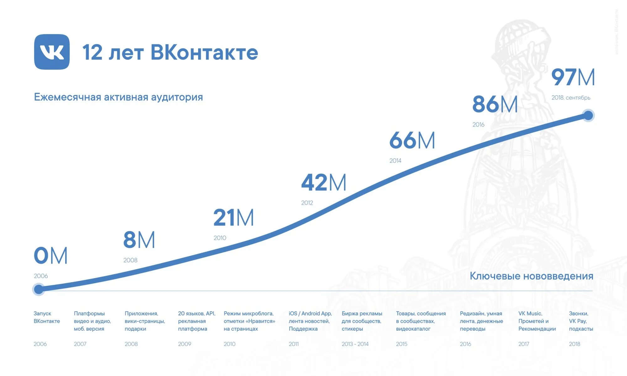 Изменения 2015 2016. Количество пользователей ВК. Рост аудитории ВКОНТАКТЕ. Статистика пользователей ВКОНТАКТЕ по годам. Число пользователей ВК по годам.