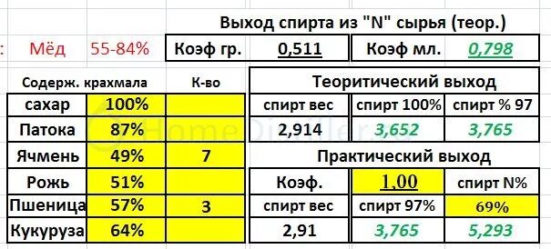 Сколько голов с 1 кг. Таблица выхода спирта. Выход спирта из различных. Выход спирта из сырья таблица. Выход спирта из различных видов сырья.