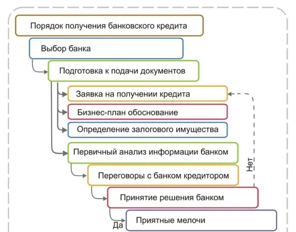 Что нужно для получения кредита. Схема оформления кредита. Правила оформления кредита. Порядок получения кредита. Порядок получения кредитов и займов.