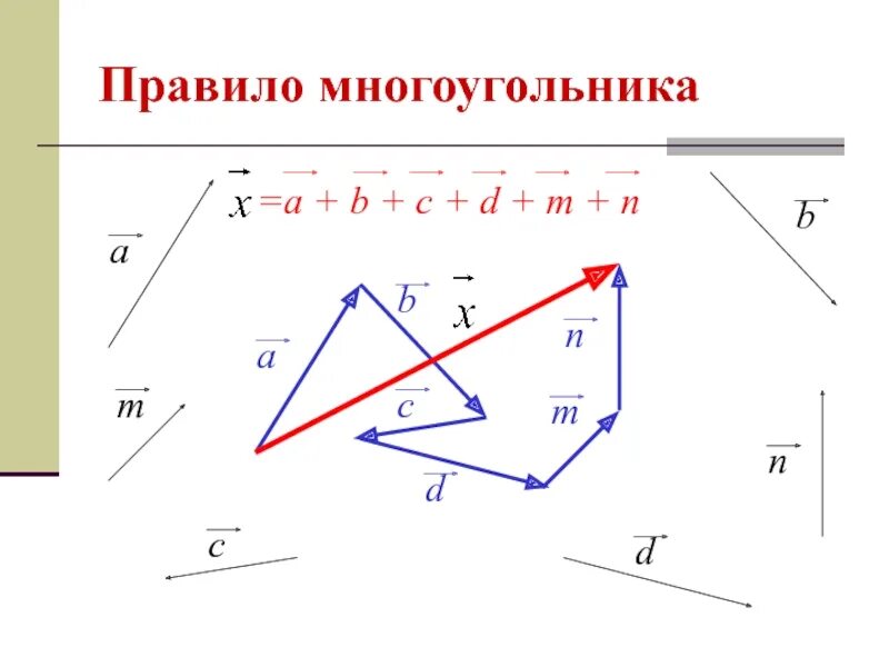 Сложение векторов по правилу многоугольника примеры Векторы в пространстве презентация онлайн