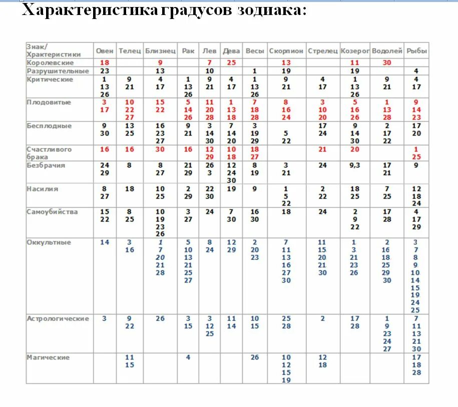 Градусы знаков зодиака. Королевские и разрушительные градусы в астрологии таблица. Королевские градусы в астрологии таблица. Градусы планет в астрологии. Градусы планет в астрологии трактовка.