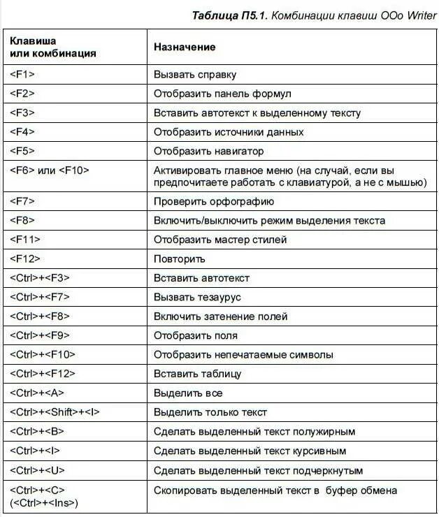 Комбинация клавиш ctrl f. Комбинация клавиш таблица. Сочетание кнопок на клавиатуре компьютера Shift Ctrl. Комбинации клавиш на клавиатуре в Ворде. Горячие клавиши Word таблица.