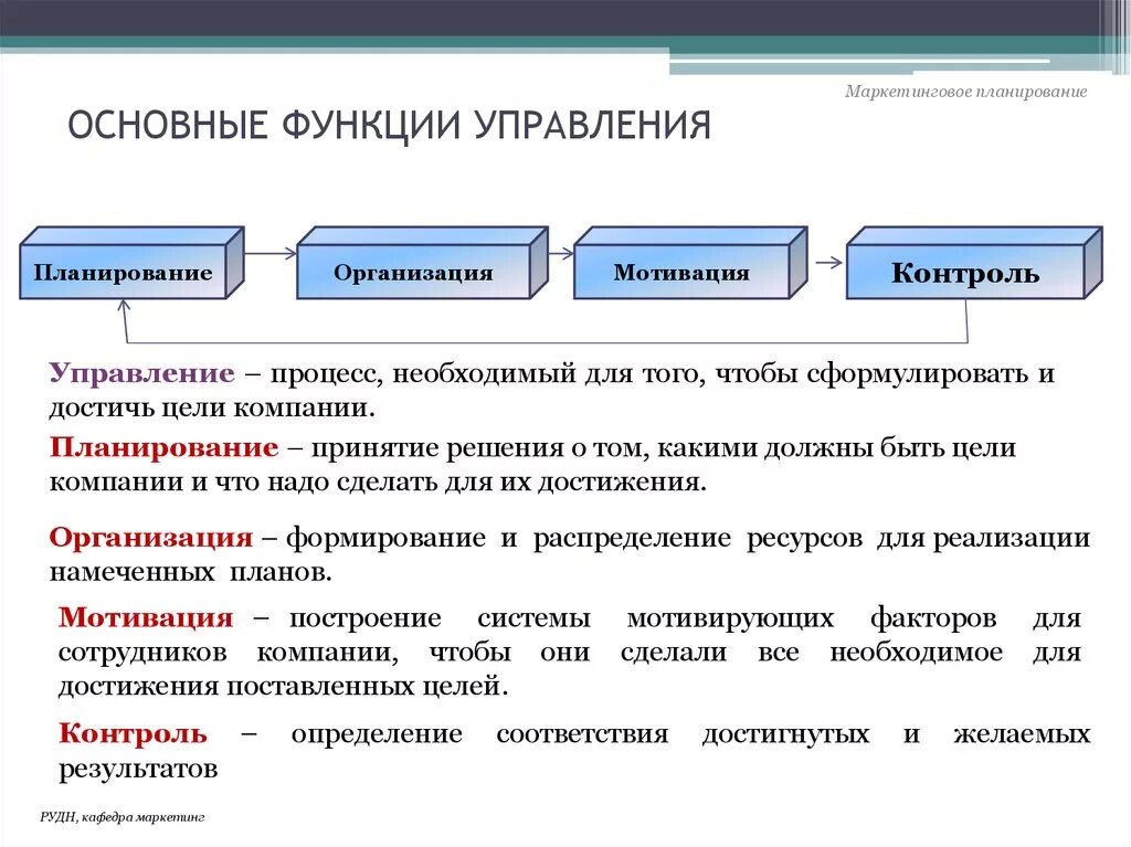 Маркетинговые функции предприятия. Роль планирования в маркетинге. Функции управления планирование контроль. Управление маркетинга и планирования. Функции управления планирование организация.