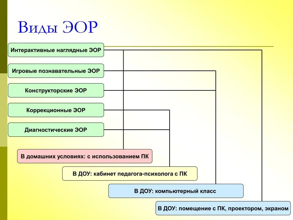 Типы электронных образовательных ресурсов. Формы ЭОР. Учебные типы ЭОР. Виды эор