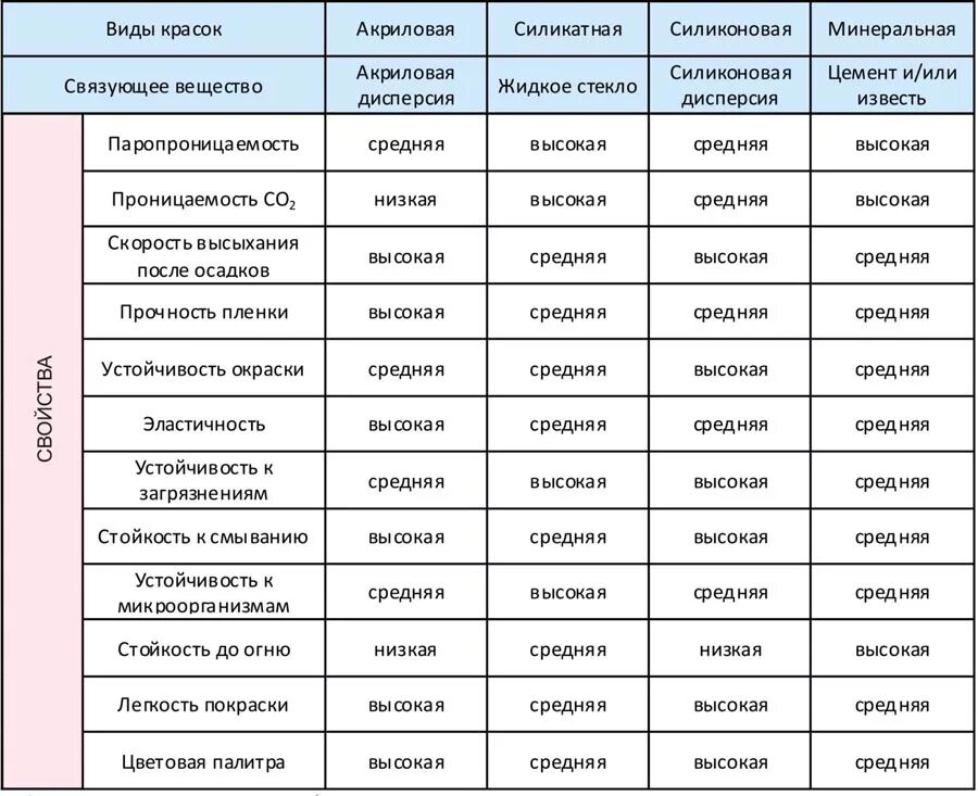 Типы красителей. Виды красок. Виды красок таблица. Характеристики краски. Таблица характеристик видов красок.