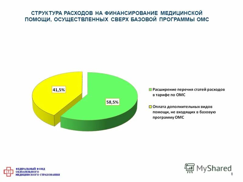 Финансирование базовой программы ОМС. Виды страхования диаграмма. Структура расходов ОМС. Структура финансирования здравоохранения.