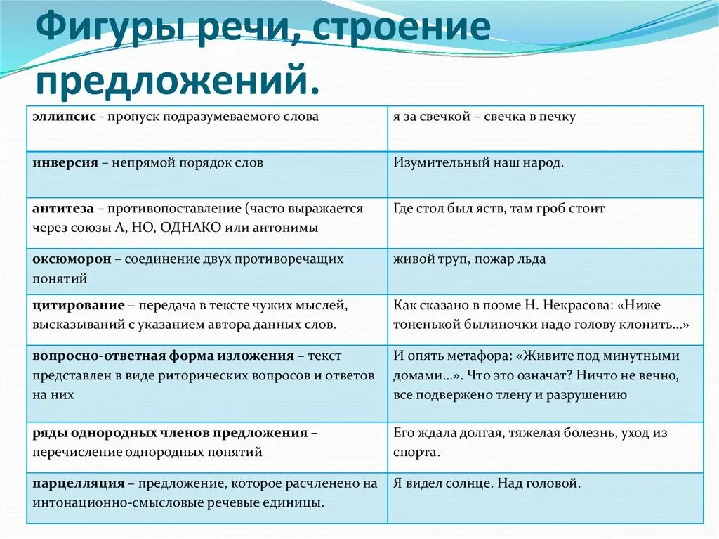 Средства языковой выразительности таблица с примерами. Как определить фигуру речи. Фигуры речи примеры. Стилистические фигуры речи. Фигуры речи в литературе.