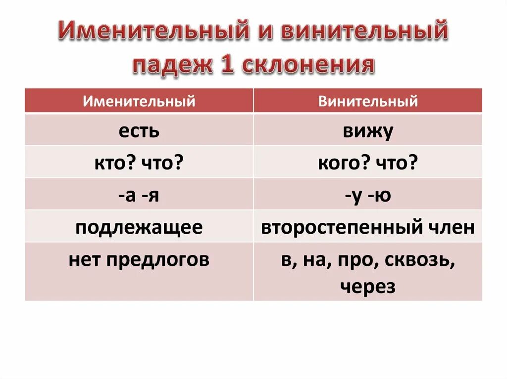 Чем отличается именительный падеж от винительного падежа. Склонение существительных в дательном и винительном падежах.. Именительный и вместительный падежи. Именительный и винительный падежи. Склонения именительного падежа.