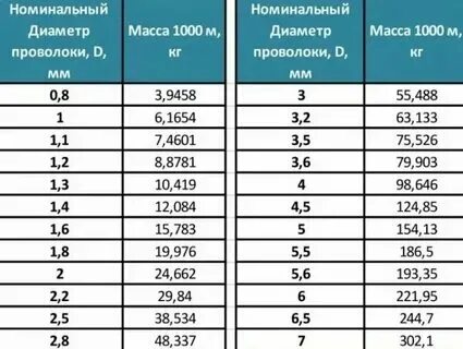 Масса проволоки 8 мм