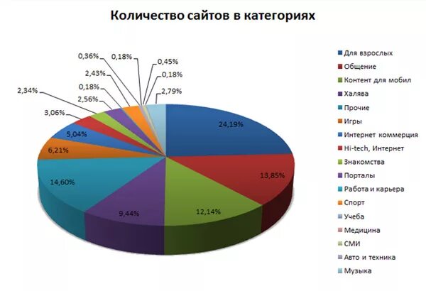 Количество сайтов в россии