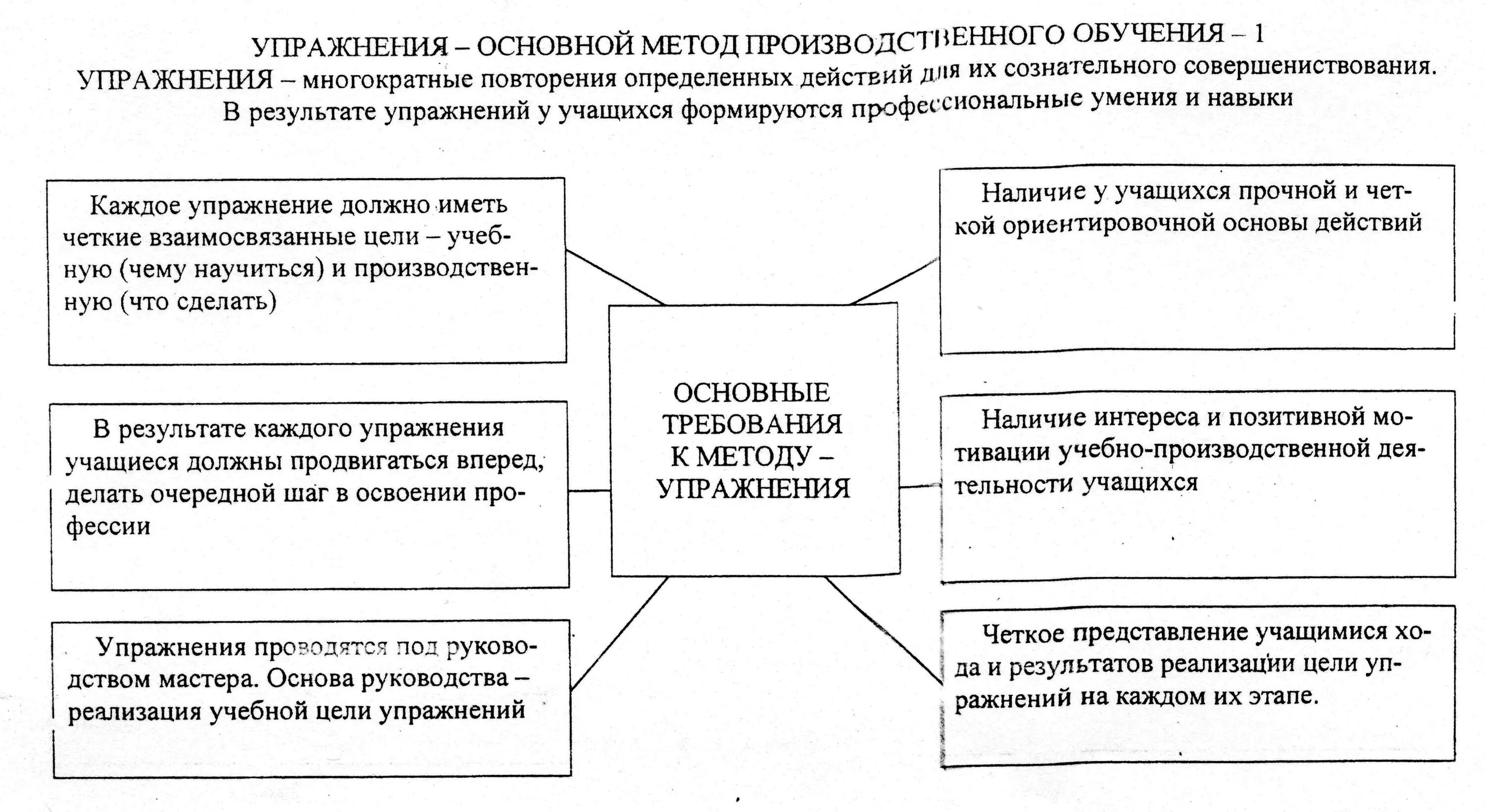 характеристика метода обучения упражнения. строго регламентированный метод тренировки. упражнение это в методике обучения. характеристика метода обучения упражнения. характеристика метода обучения упражнения.