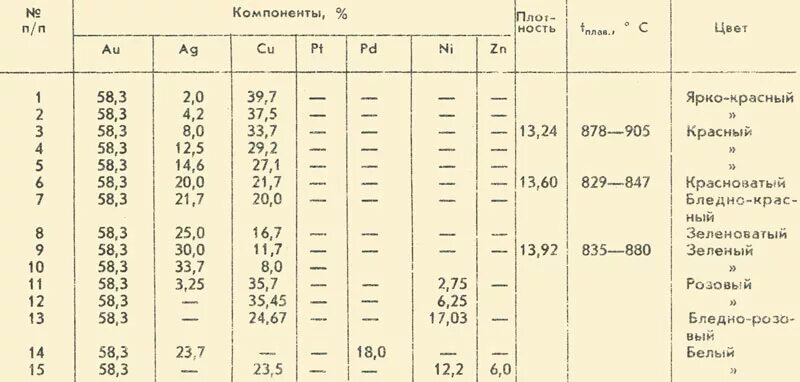 Пробы золота состав сплава