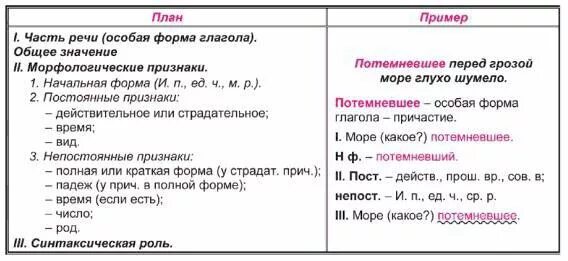 Часть речи слова пускай. План морфологического разбора причастия. План разбора причастия морфологический разбор. Схема морфологического разбора причастия. Морфологический разбор слова причастия примеры.