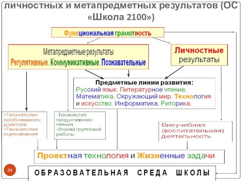 Функциональная грамотность и метапредметные результаты. Модель формирования функциональной грамотности школьников. Цели развития функциональной грамотности. Школа 2100 функциональная грамотность. Метапредметные Результаты и функциональная грамотность.