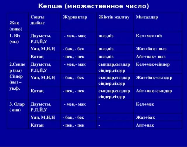 Жіктік жалғау множественное число. Множественное число в казахском языке. Множественный окончания окончания казахского. Множественные окончание в казахском языке.