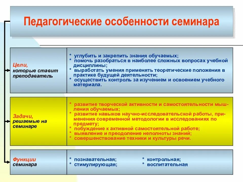 Педагогические функции школы. Особенности семинара. Педагогические особенности. Пелагические особенности. Структура проведения семинара.