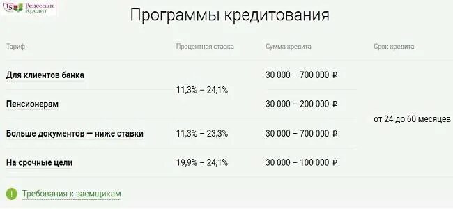 Какую сумму кредита одобрит банк. Процентная ставка банка ренессанс. процентная ставка по кредиту ренессанс банк. проценты в банке ренессанс кредит. в ренессанс банк процент.