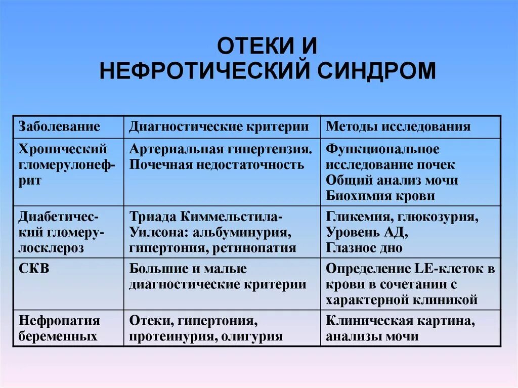 Гематурия гипертонический и отечный синдромы у детей