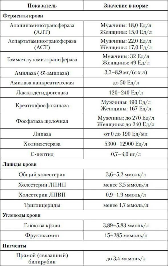 Норма анализа крови у мужчин после 40. Таблица нормальных показателей анализа крови. Норма биохимического анализа крови у мужчин таблица. Показатели анализа крови расшифровка биохимия. Биохимический анализ крови норма таблица.