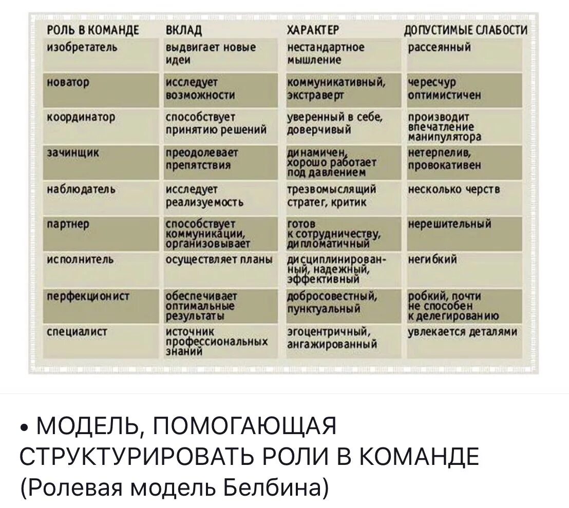 Роли в команде Белбина. Характеристика ролей в команде. Ролевая структура команды по Белбину. Характеристики командных ролей по Белбину. Модель командных ролей м белбина