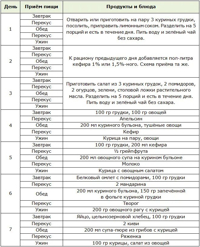 Гречневая диета для похудения на 14 дней меню. Куриная диета меню по дням меню. Гречневая диета меню на день. Диета на курице.