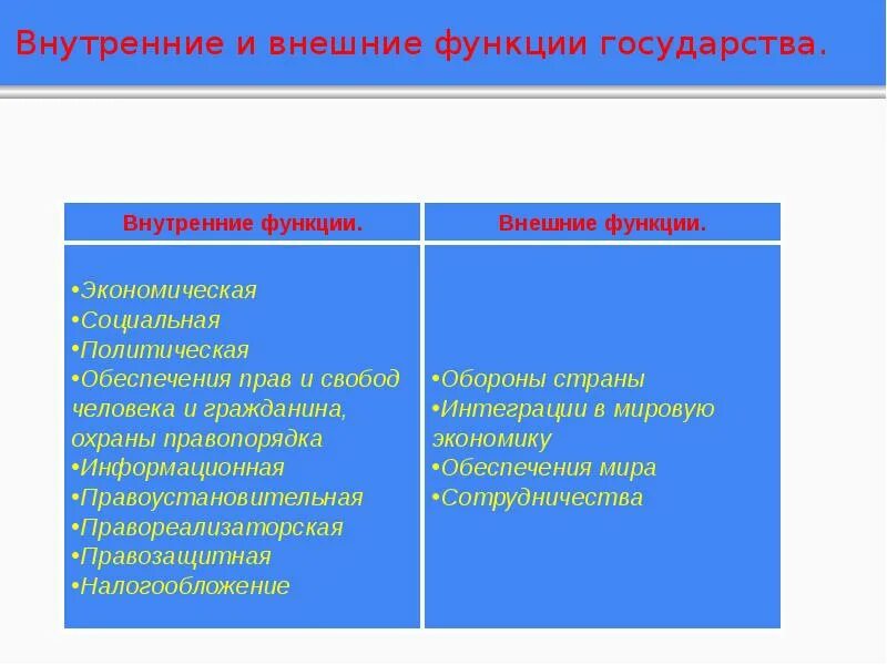 Функции государства внешние и внутренние таблица по праву. Внутренние функции государства и внешние функции государства. Внутренние функции государства оборона страны. Функции госва внутренние и внешние.