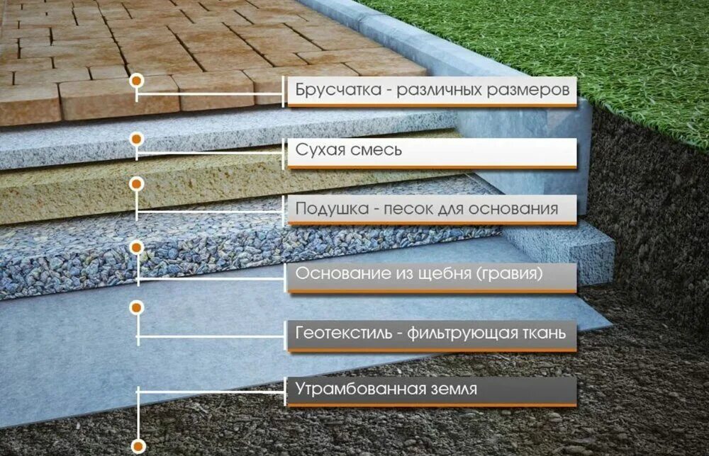Какой щебень под тротуарную плитку. Укладка геотекстиля под тротуарную плитку технология. схема. геотекстиль. под. брусчатку. геотекстиль под брусчатку. геотекстиль для дорожек.