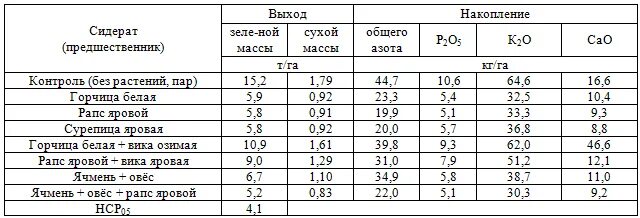 Норма высева озимого рапса. Масса 1 п. Норма высева рапса на га. Норма высева рапса на га. Расход семян на 1 га посева.