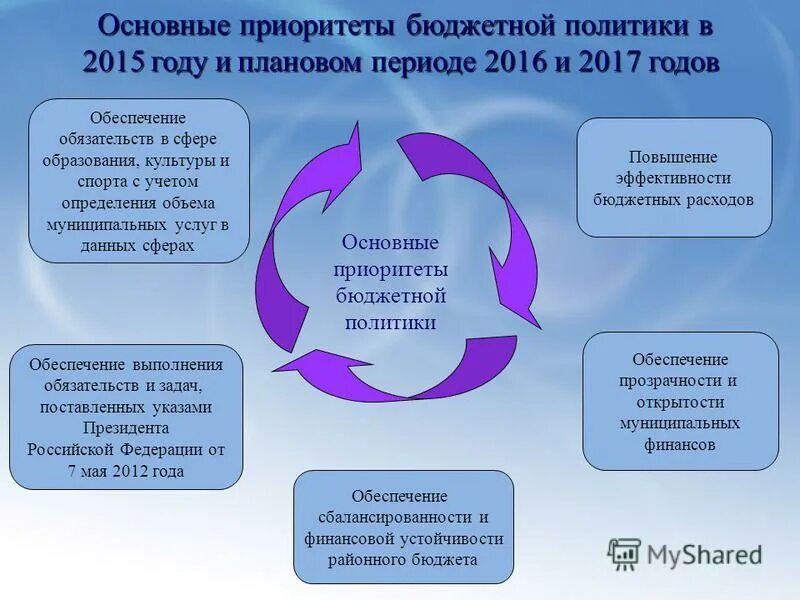 Характеристика основных показателей бюджета кореи. Приоритеты бюджетных расходов. Приоритетные направления бюджета. Отчет главы муниципального образования презентация. Приоритетные направления бюджета.