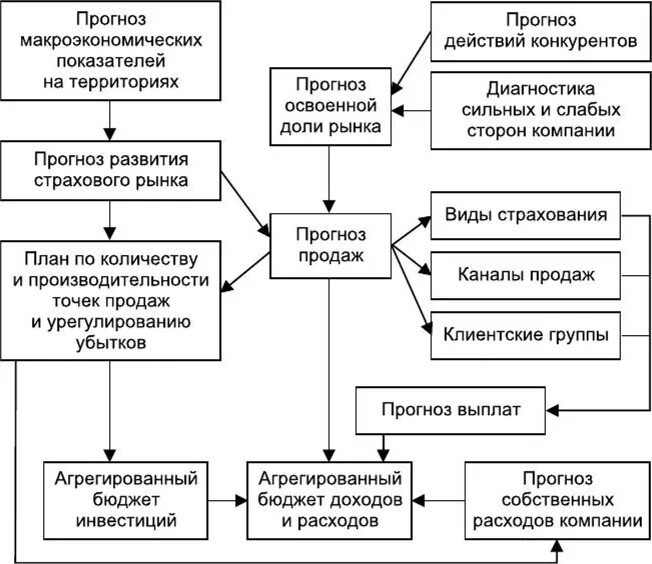 Создание страховой организации. Стратегический план страховой компании схема. Стратегия развития страховой компании. Стратегическое планирование в страховании. Стратегический план развития страховой компании.